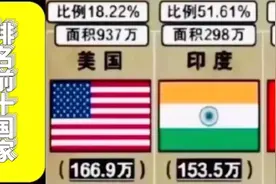 世界耕地面积排名前10国家，中国150.4万平方公里排名第三！视频封面