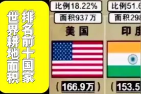 世界耕地面积排名前10国家，中国150.4万平方公里排名第三！视频封面
