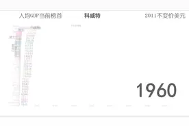 世界各国人均GDP排行1960～2100视频封面