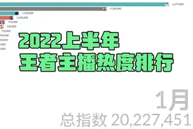 2022年上半年王者主播热度排行，张大仙；孤影；吕德华；耀扬