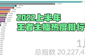 2022年上半年王者主播热度排行，张大仙；孤影；吕德华；耀扬视频封面