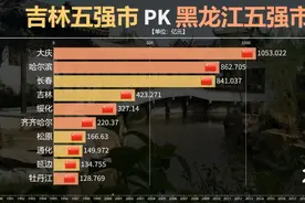吉林五强PK黑龙江五强GDP对比：长春与哈尔滨谁更强？视频封面