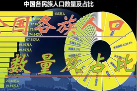 全国各族人口数量及占比情况，你是什么民族？视频封面