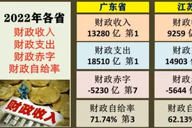 2022年我国各省市财政收入，财政支出，财政赤字，财政自给率视频封面