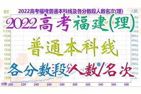 2022高考福建一分一段人数及名次(理)，600以上超八千人！视频封面