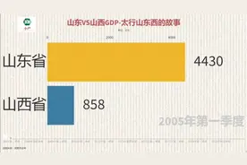 数据说话--山东VS山西GDP 太行山东西的故事视频封面