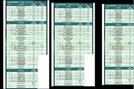 长春市中考录取各个学校分数线出来了，自己对比一下 看看视频封面
