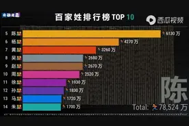 中国百大姓氏人口榜2021，榜首破1亿，你的姓氏排第几呢？视频封面