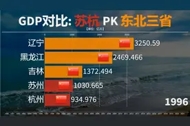苏杭PK东北三省GDP对比：杭州已超黑龙江，苏州能超辽宁？视频封面