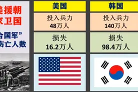 1950年抗美援朝:“联合国军”17国投入兵力和伤亡人数视频封面