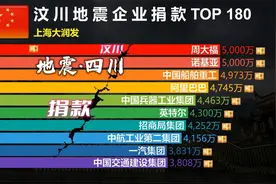 汶川地震企业捐款名单TOP 180，大爱无疆，满满感动！视频封面