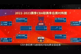 强弱悬殊！CBA季后赛12进8四场大比分，强队仅山东翻车被下克上视频封面