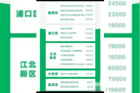 南京民办初中学费上涨之后，最高的每学期需要7万视频封面