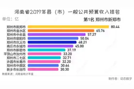 河南省2019年县（市）一般公共预算收入排名视频封面
