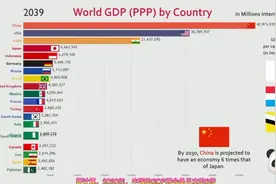 1800-2040年，全球GDP和PPP（平价购买力）排名前20的国家