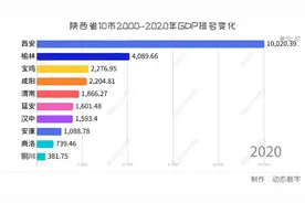 陕西省10市2000-2020年GDP排名变化视频封面