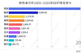 陕西省10市2000-2020年GDP排名变化视频封面