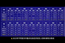 2022年上海中考不同层次的分数线，供2023届参考视频封面