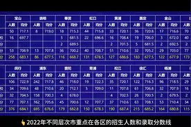 2022年上海中考不同层次的分数线，供2023届参考