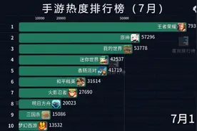 最受欢迎的安卓游戏排行榜TOP10 看看你都玩过几款？视频封面