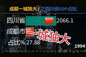 成都一城独大四川经济难以腾飞！成都一城占四川省经济总量多少？视频封面