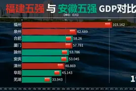福建与安徽GDP对比：福州能一直保持领先？合肥爆发期是什么时候视频封面