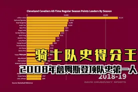 骑士队史得分王 2008年詹姆斯登顶 你觉得还会不会被超越视频封面