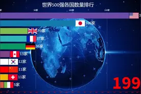 世界500强各国数量排行榜！20多年的高速发展。视频封面