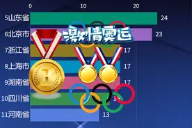 中国各地方获得奥运会金牌数量排行榜，你们的家乡获得多少枚呢？视频封面
