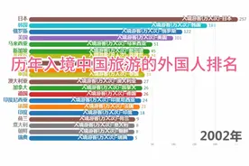 历年入境中国旅游的外国人人数排名视频封面