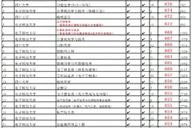 2021年四川各大学专业录取分数线(文2万，理4万位)视频封面