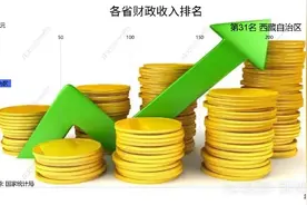 全国各省财政收入排行榜！哪个省政府最有钱呢？视频封面