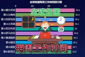 全球各国每周工作时间排行榜，这是各国数据情况视频封面