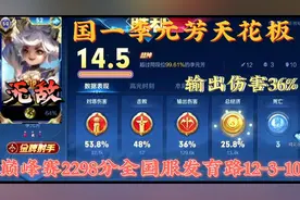 国服第一李元芳天花板巅峰赛2298分，全国服发育路超神12-3-10。视频封面