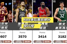 NBA季后赛总得分排行榜，詹姆斯历史第一，乔丹场均33谁最厉害？视频封面