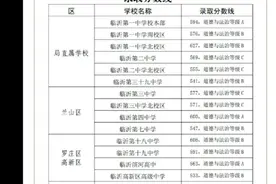临沂市中考历年分数线对比，预测2021年分数线视频封面
