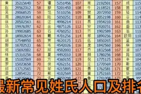 2021最新各姓氏总人囗及全国排名情况，您了解自己姓氏的情况吗视频封面