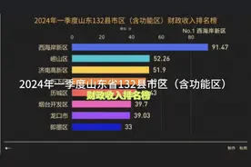 2024年一季度山东省132县市区（含功能区）财政收入视频封面