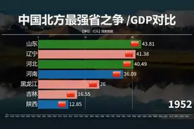 山东 河南 谁能扛起北方经济大旗?1952-2022北方各省GDP对比