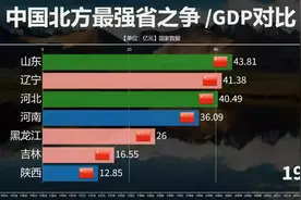 山东 河南 谁能扛起北方经济大旗?1952-2022北方各省GDP对比