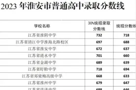 2023淮安市中考分数线公布了