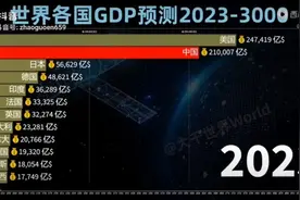 世界各国GDP预测2023-3000视频封面