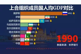上合组织成员国人均GDP对比！哈萨克斯坦名列前茅！视频封面