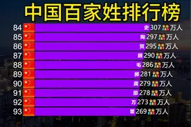 2025中国百家姓排行榜！看看各自姓氏在全国有多少万人！#百家姓
