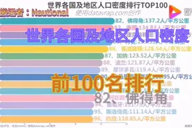 （搬运）世界各国及地区人口密度排行前100名视频封面