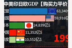中美印日欧购买力平价 (PPP) 衡量的 GDP对比！谁更胜一筹？#GDP