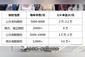民办本科因学费过高，超千名新生未报到！专升本上岸民办真读不起视频封面