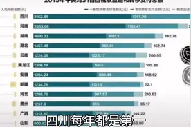 国家补贴四川，为啥年年第一？视频封面