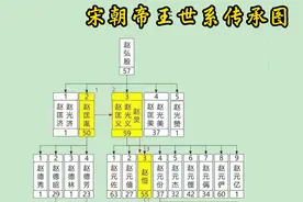 宋朝帝王世系传承顺序图