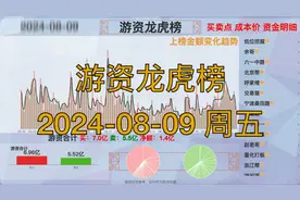 2024-08-09 周五游资龙虎榜视频封面